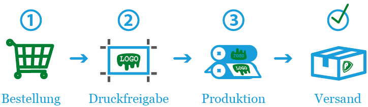 Workflow für bedruckte Werbeartikel